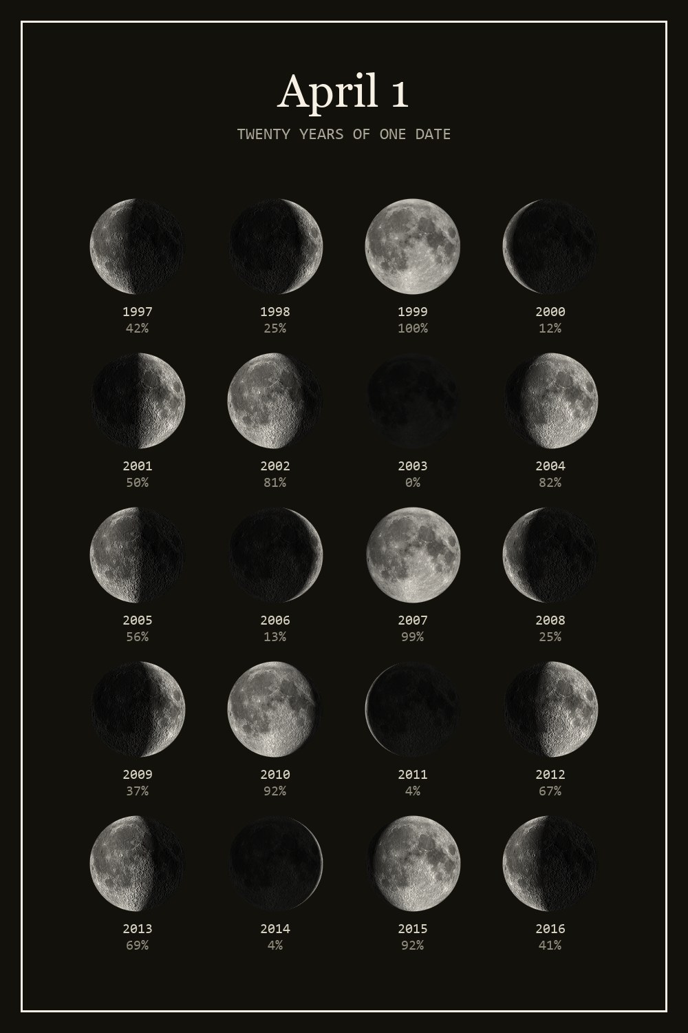 The moon on April 1 for each year from 1997 to 2016