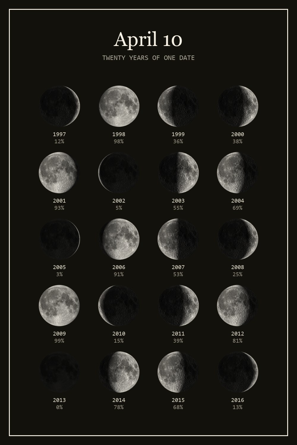 The moon on April 10 for each year from 1997 to 2016