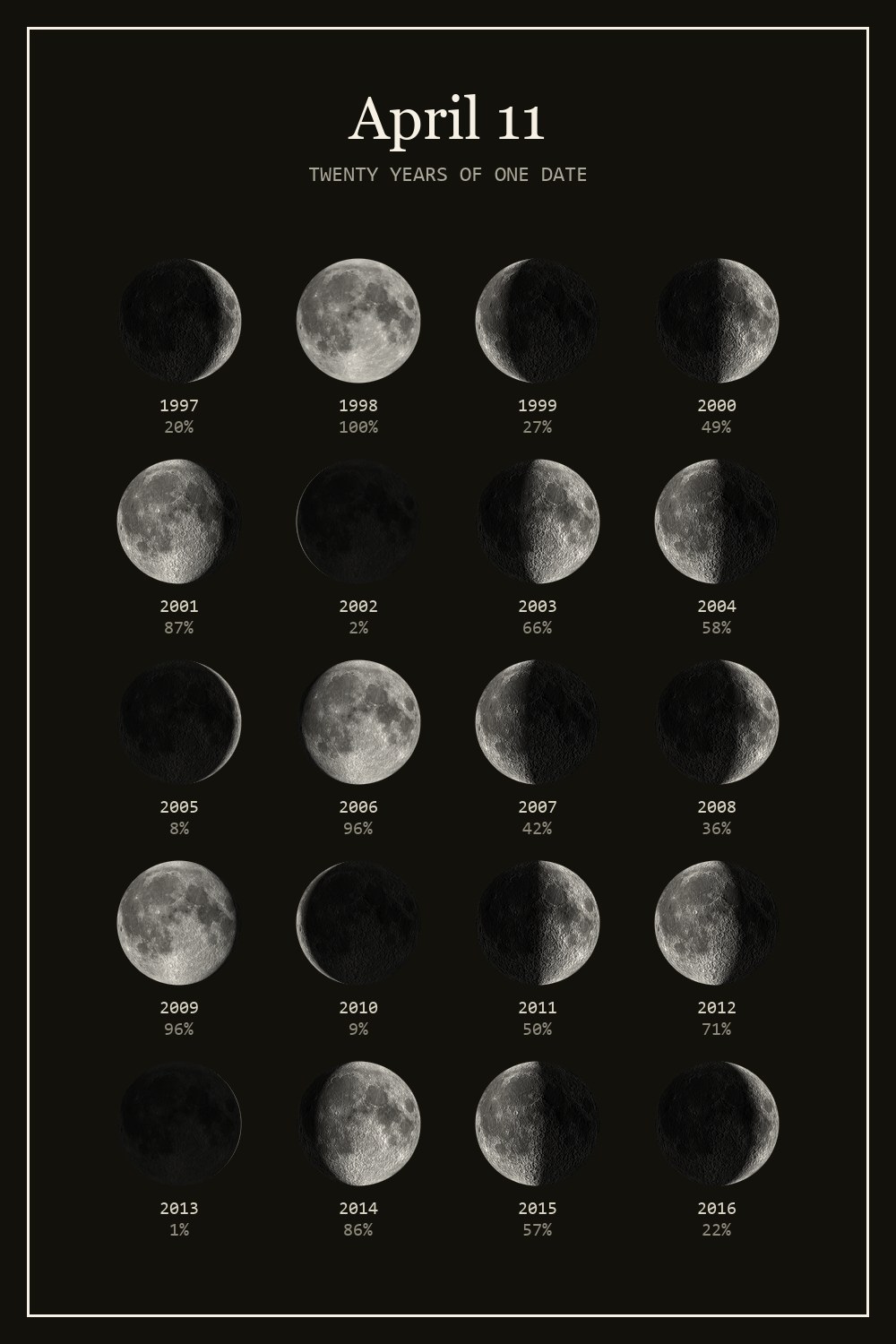 The moon on April 11 for each year from 1997 to 2016