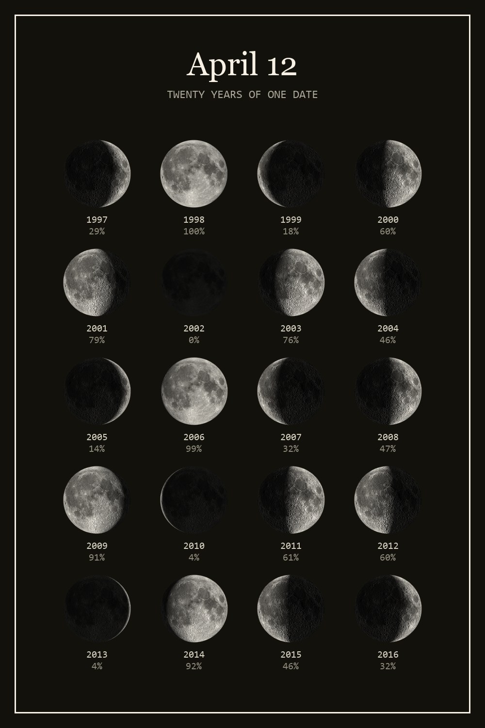 The moon on April 12 for each year from 1997 to 2016