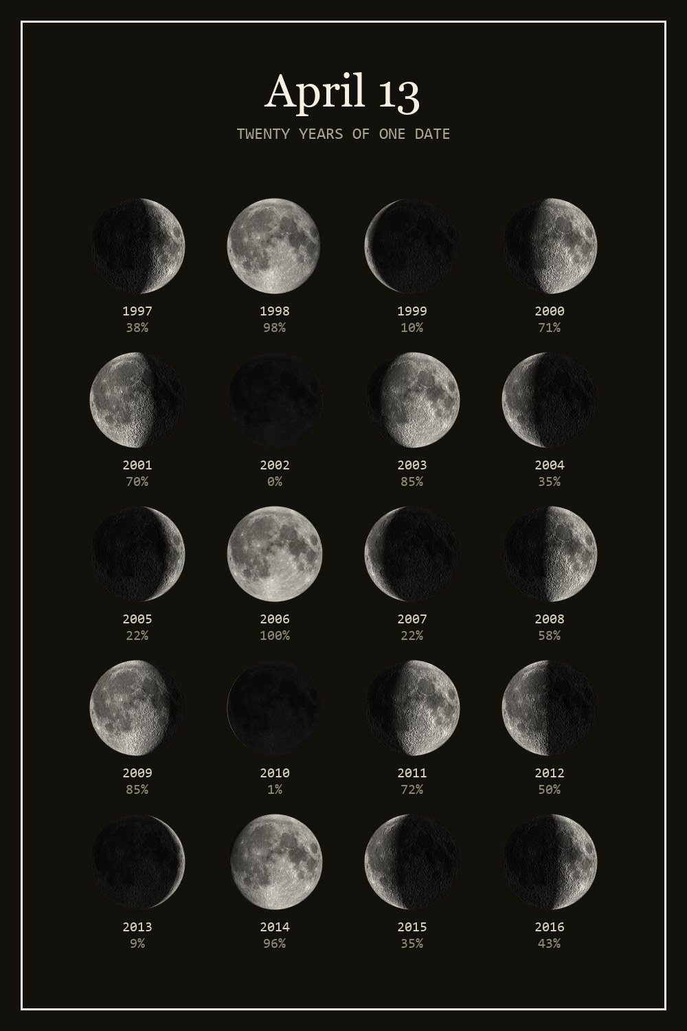 The moon on April 13 for each year from 1997 to 2016