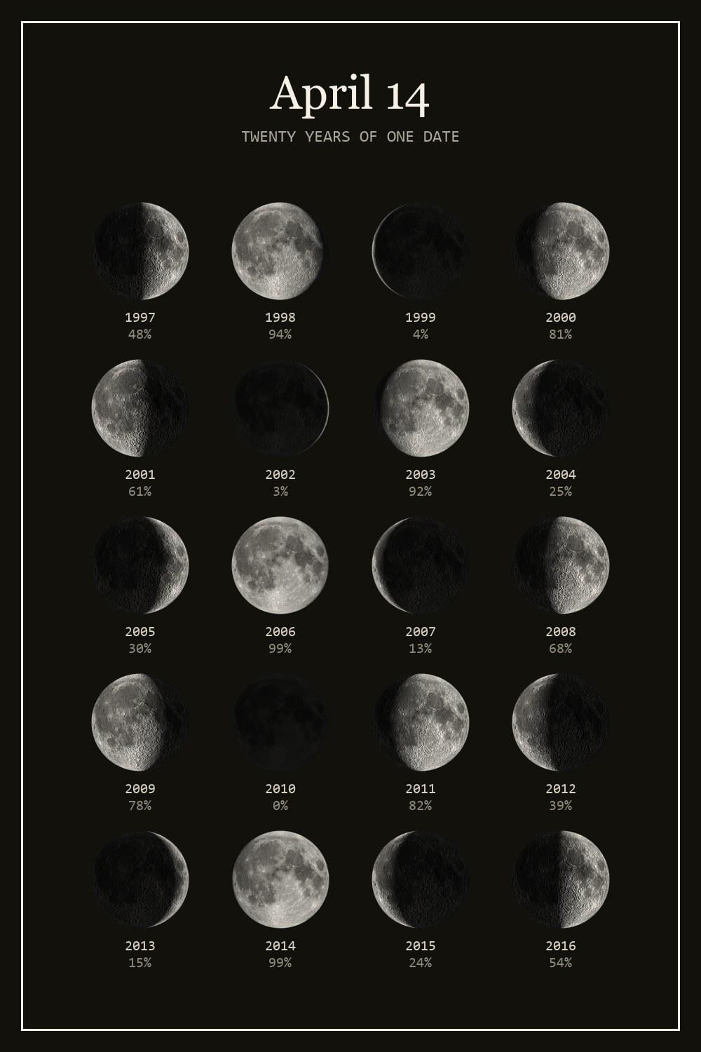 The moon on April 14 for each year from 1997 to 2016