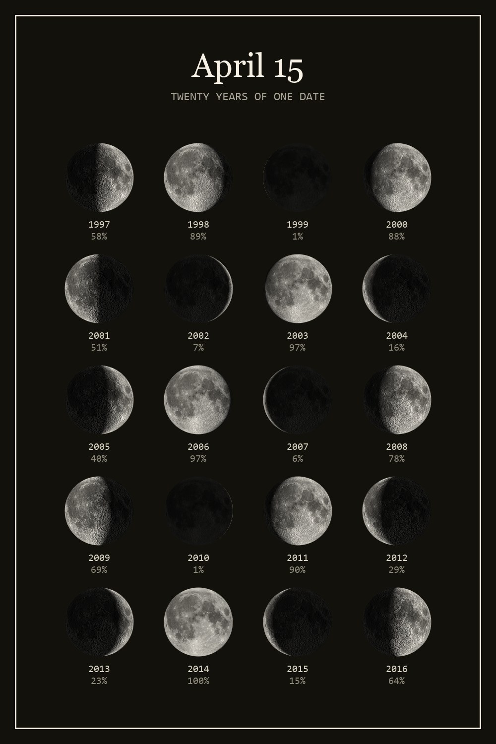 The moon on April 15 for each year from 1997 to 2016