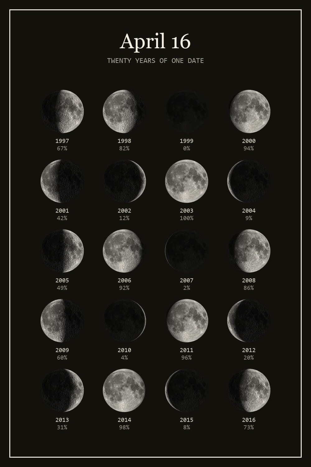 The moon on April 16 for each year from 1997 to 2016