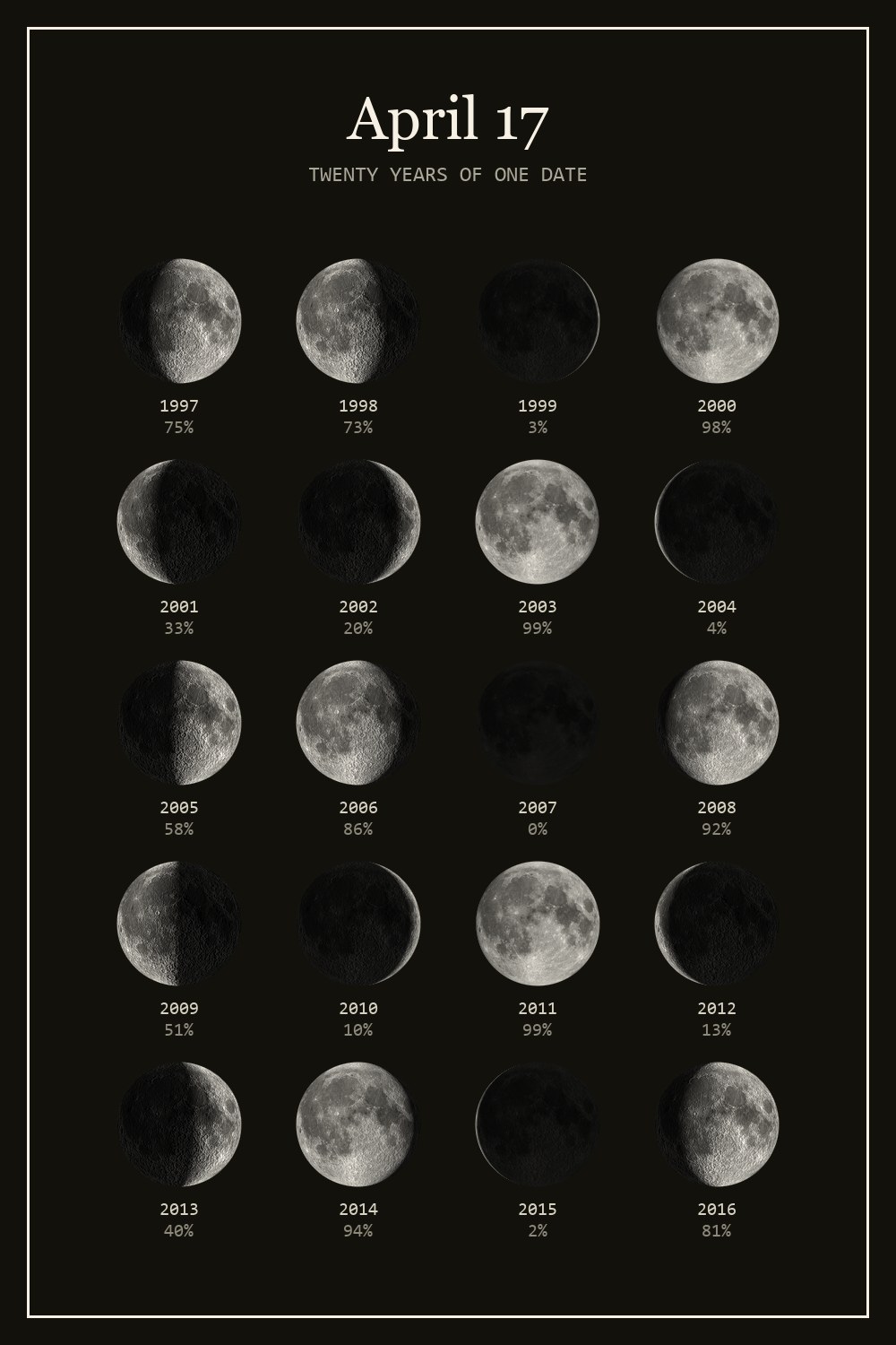 The moon on April 17 for each year from 1997 to 2016