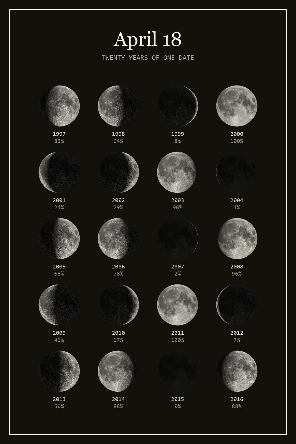 The moon on April 18 for each year from 1997 to 2016