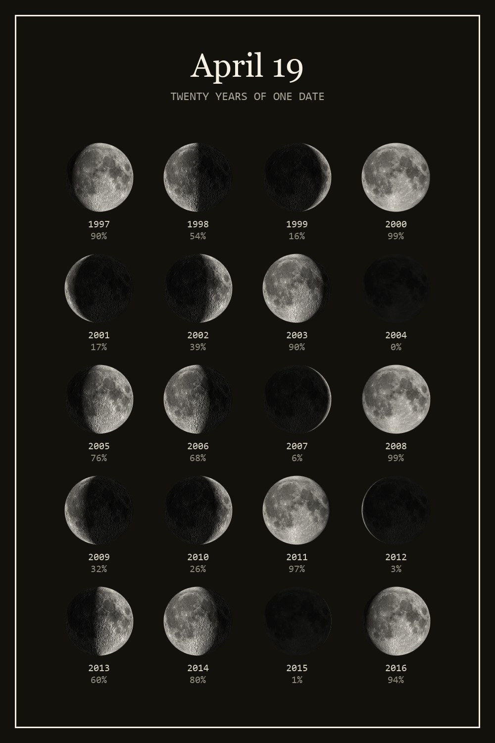 The moon on April 19 for each year from 1997 to 2016