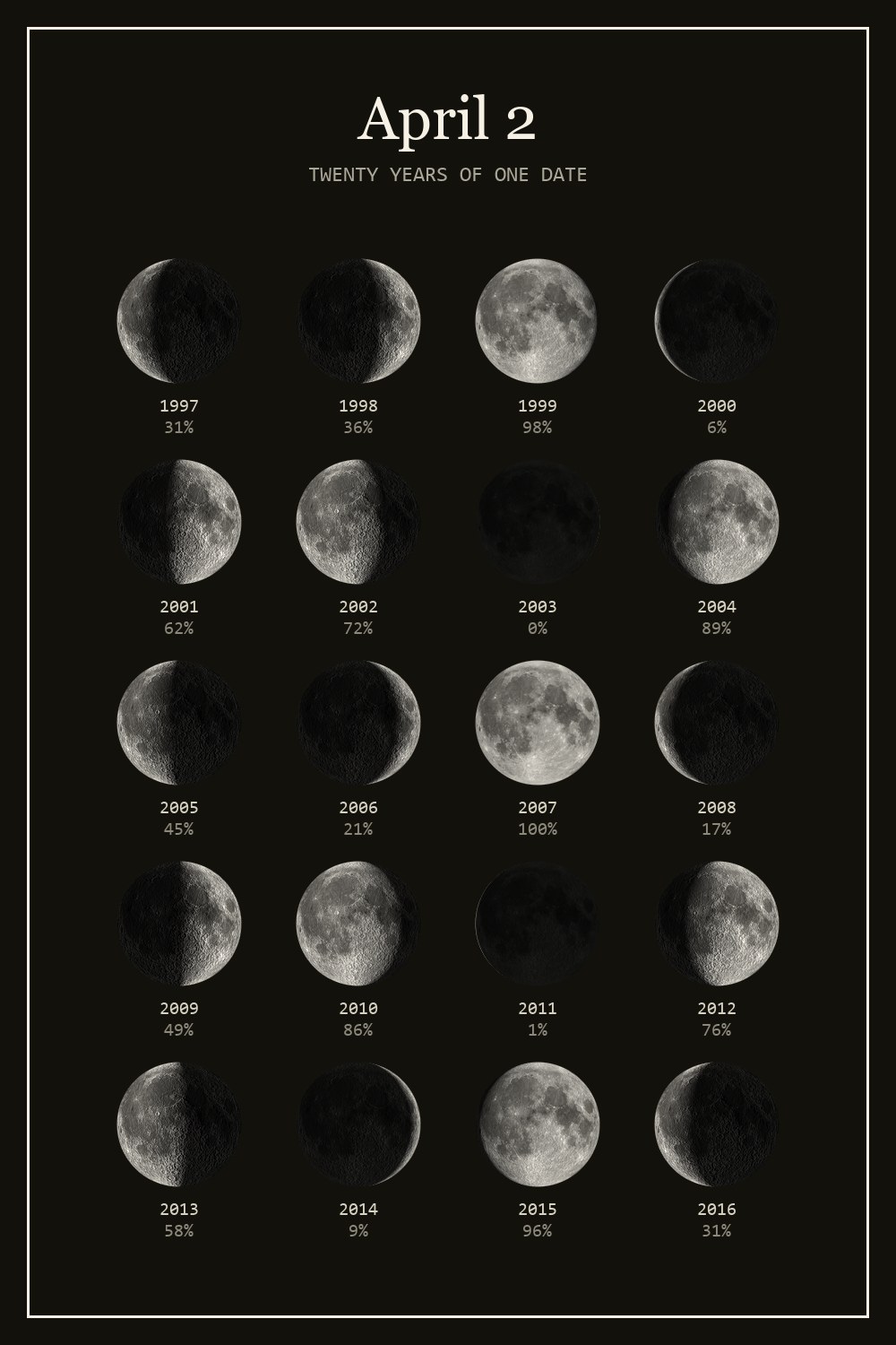 The moon on April 2 for each year from 1997 to 2016
