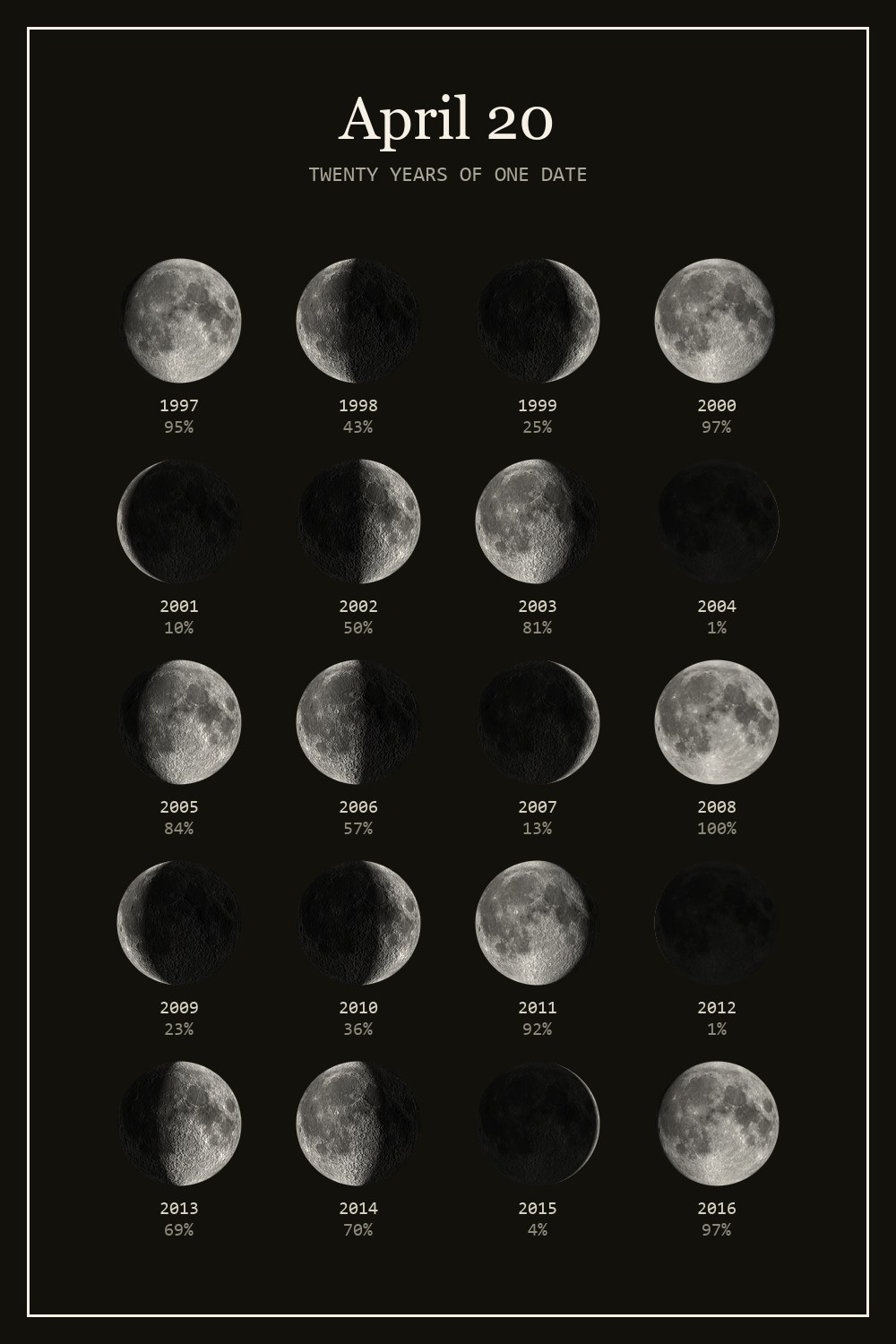 The moon on April 20 for each year from 1997 to 2016