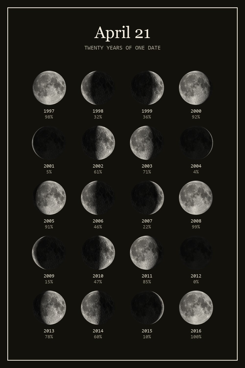 The moon on April 21 for each year from 1997 to 2016