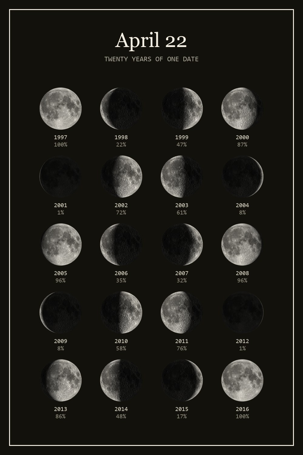 The moon on April 22 for each year from 1997 to 2016