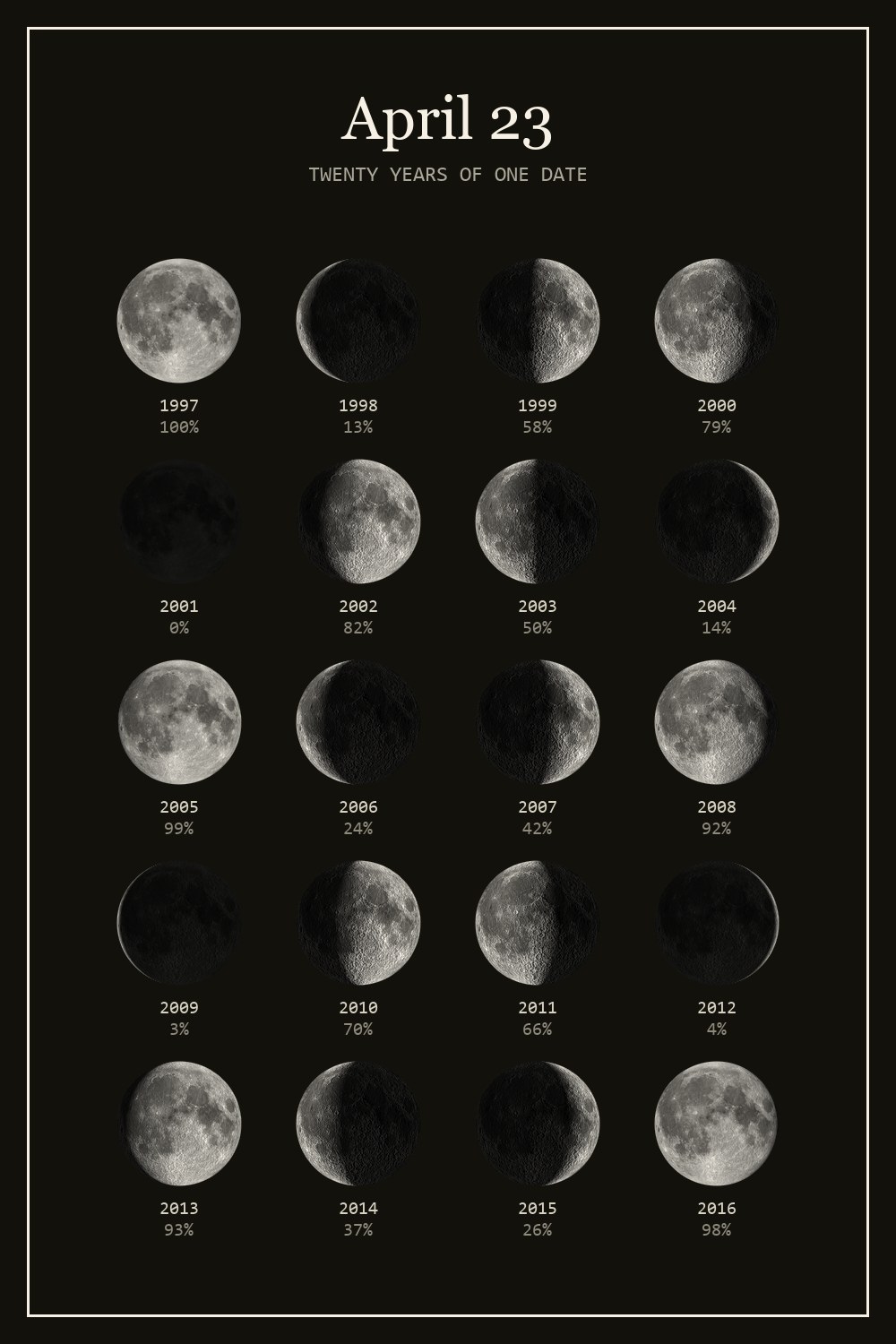 The moon on April 23 for each year from 1997 to 2016
