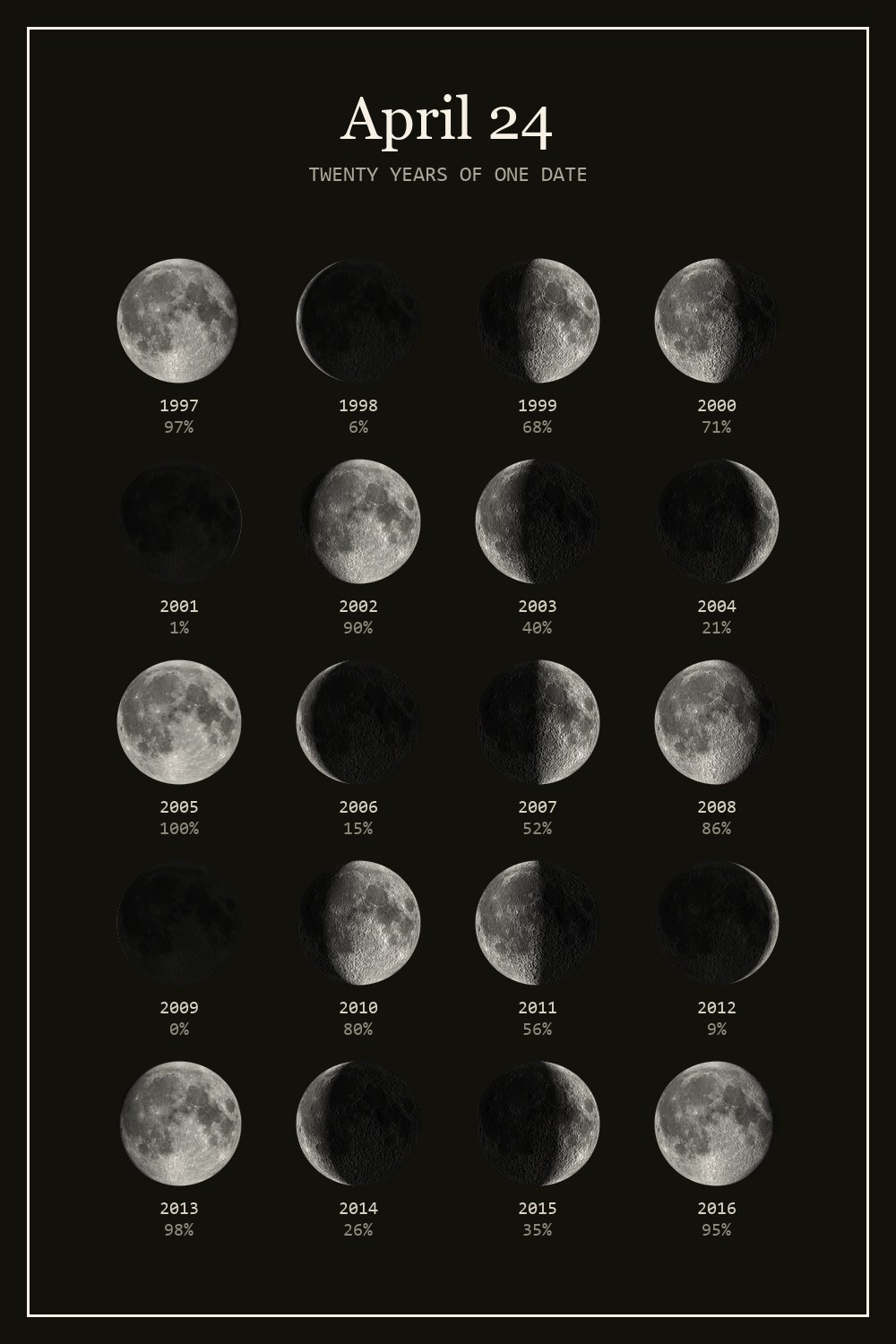 The moon on April 24 for each year from 1997 to 2016