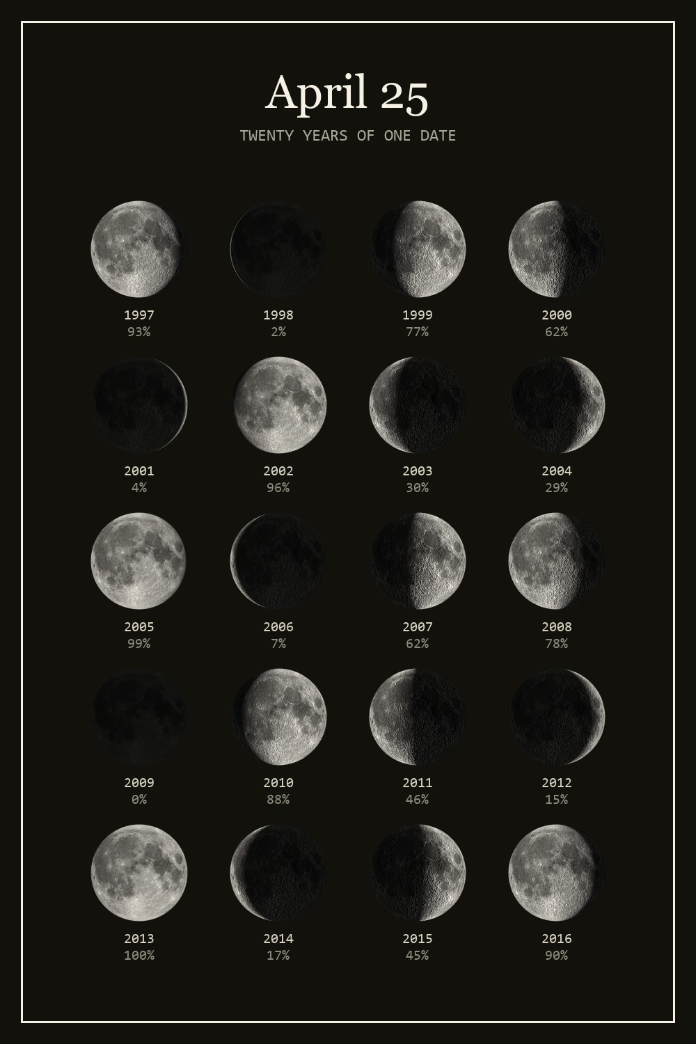 The moon on April 25 for each year from 1997 to 2016