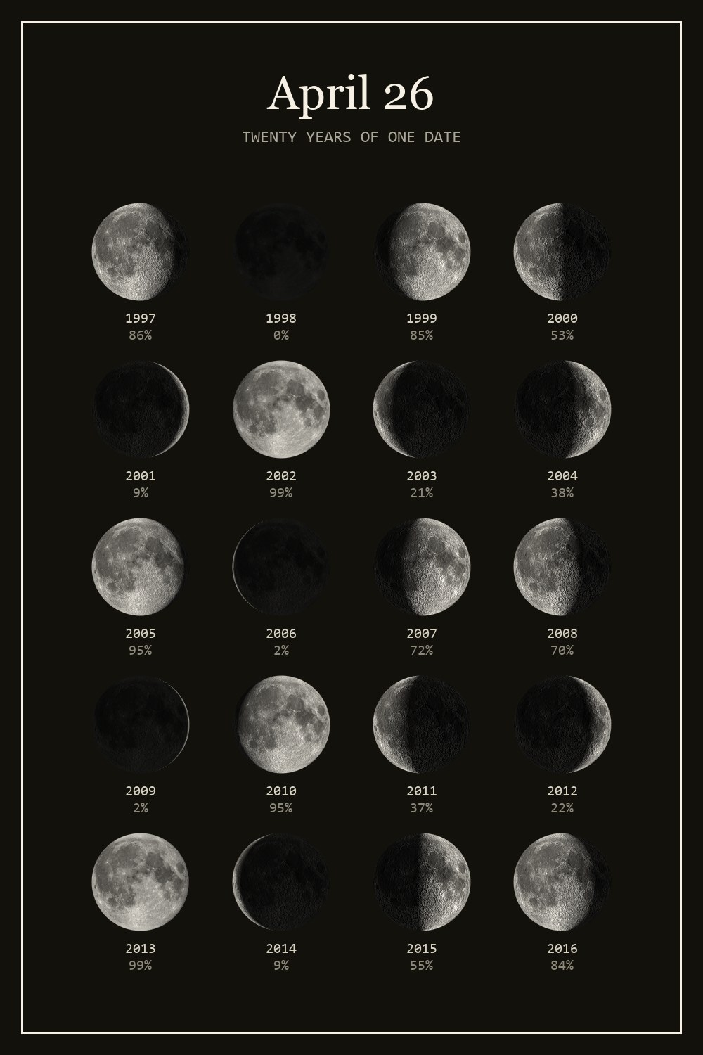 The moon on April 26 for each year from 1997 to 2016