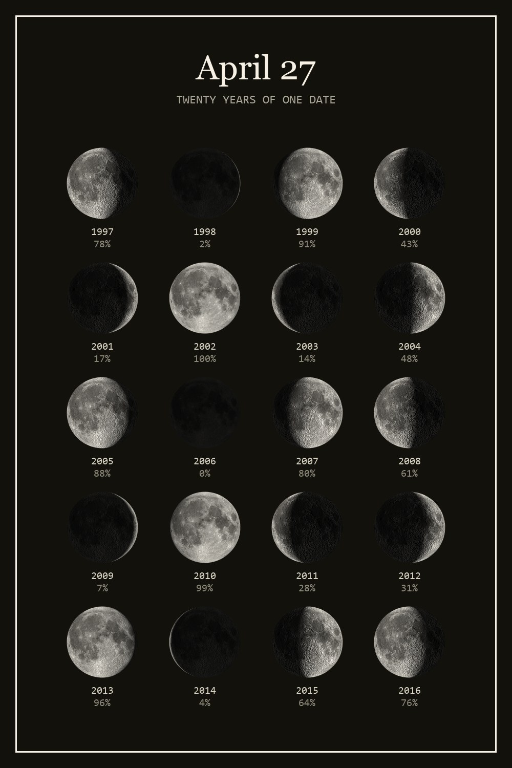 The moon on April 27 for each year from 1997 to 2016
