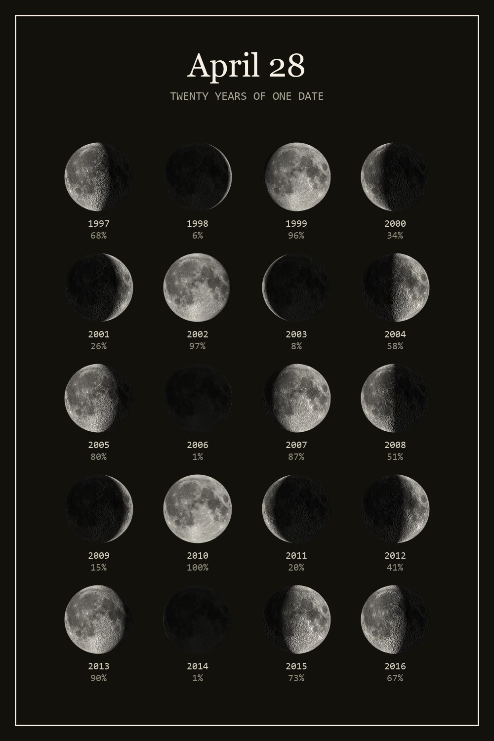 The moon on April 28 for each year from 1997 to 2016