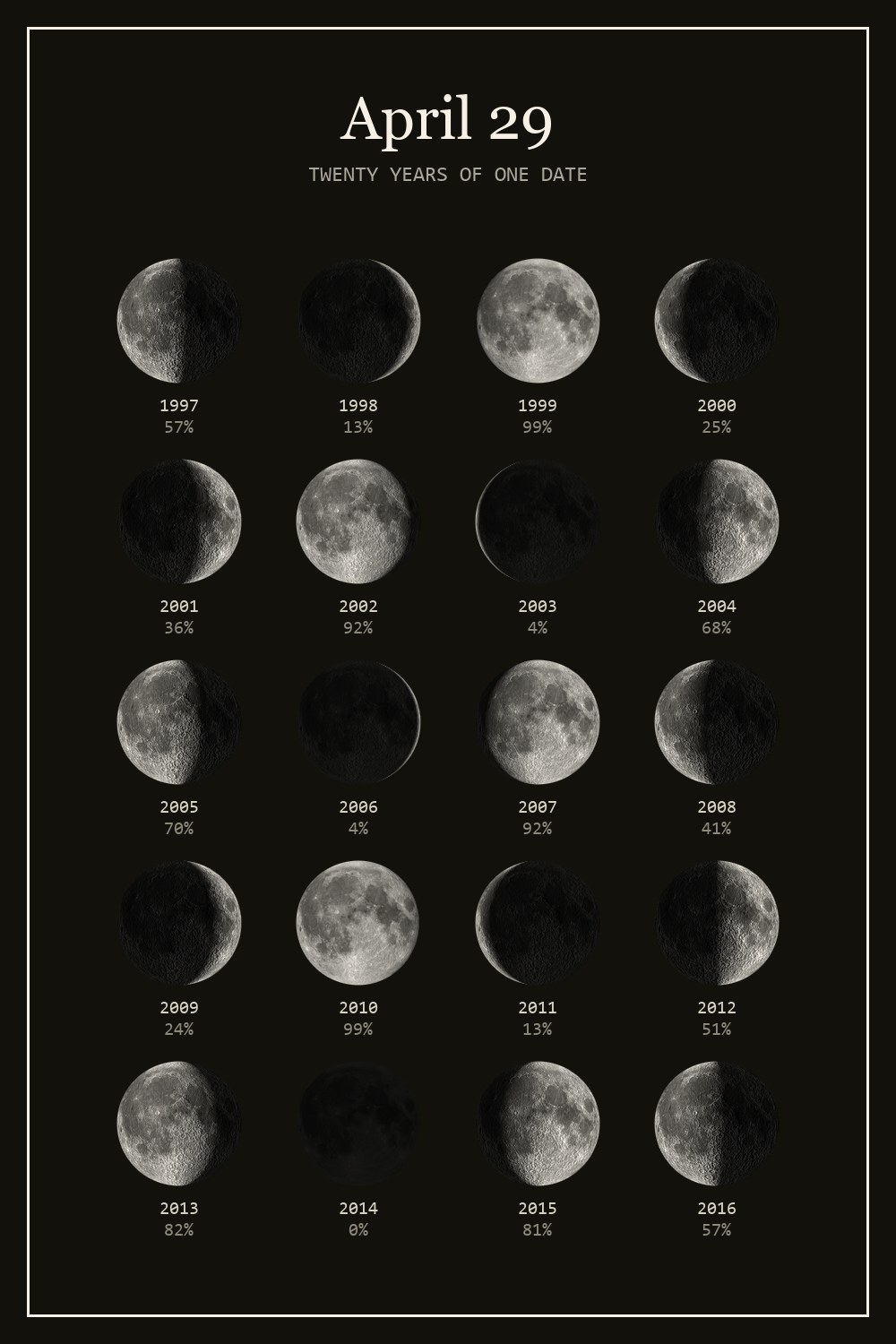 The moon on April 29 for each year from 1997 to 2016