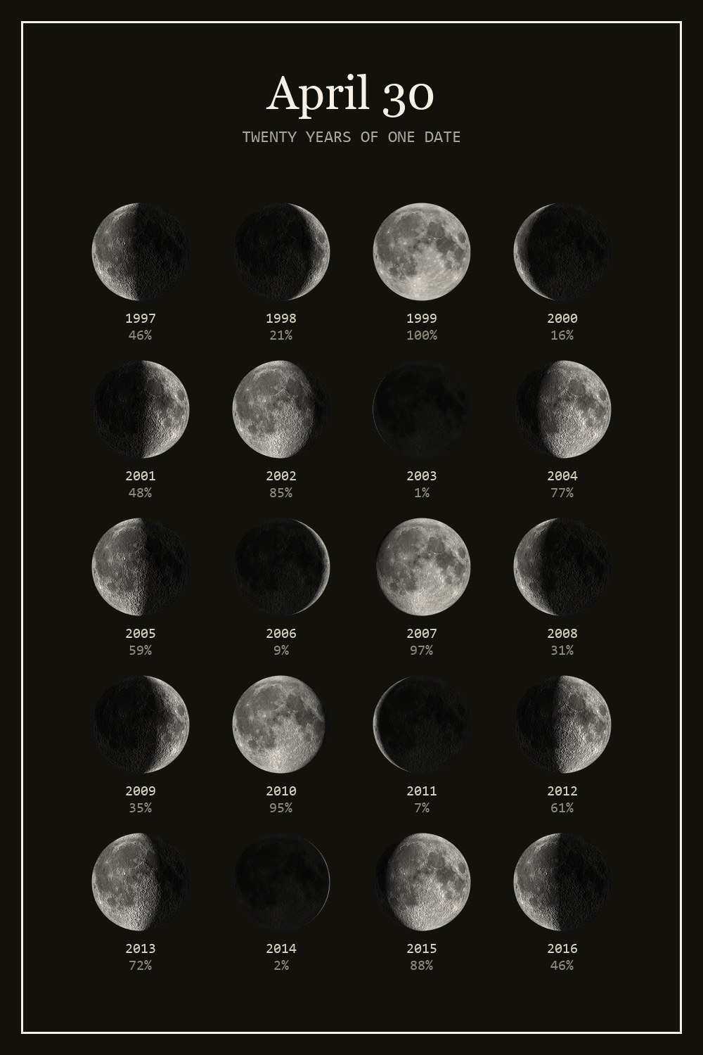 The moon on April 30 for each year from 1997 to 2016