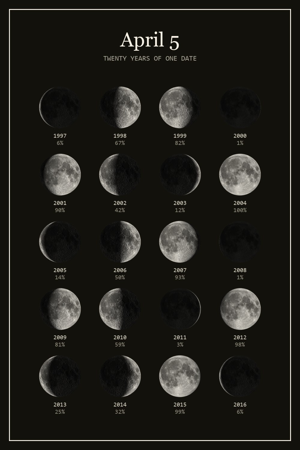 The moon on April 5 for each year from 1997 to 2016
