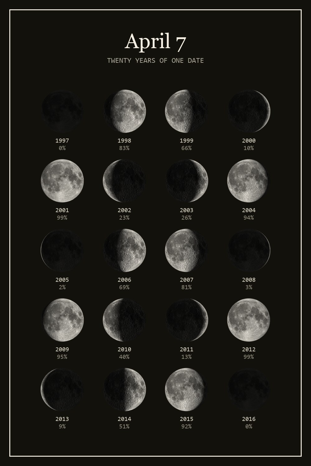 The moon on April 7 for each year from 1997 to 2016