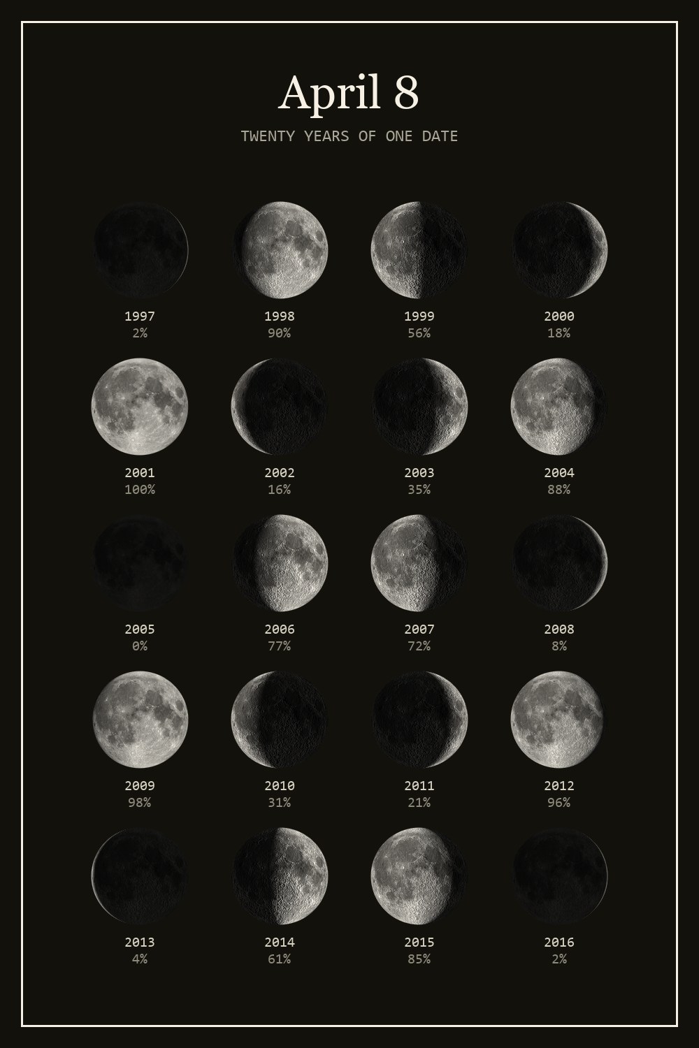 The moon on April 8 for each year from 1997 to 2016