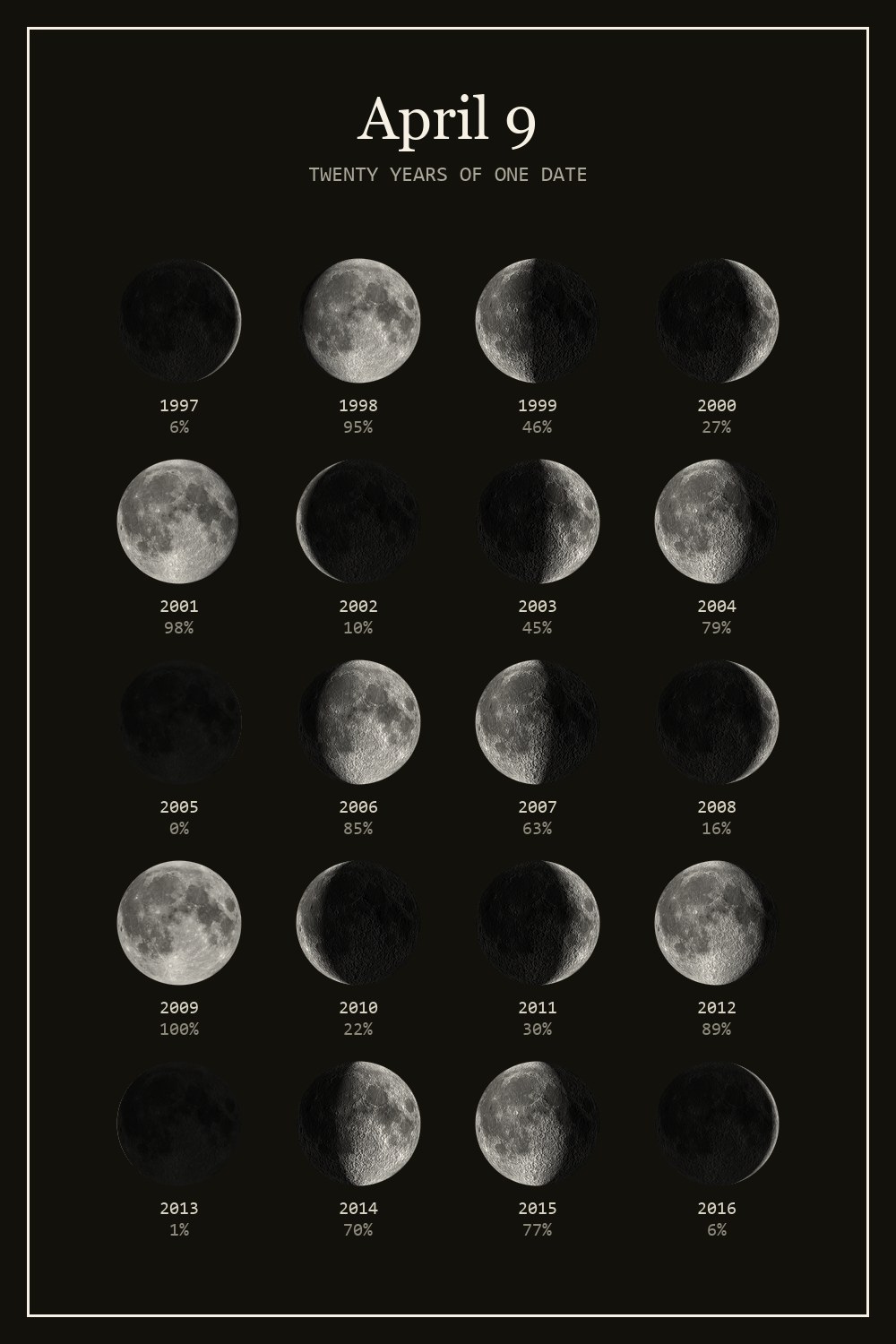 The moon on April 9 for each year from 1997 to 2016