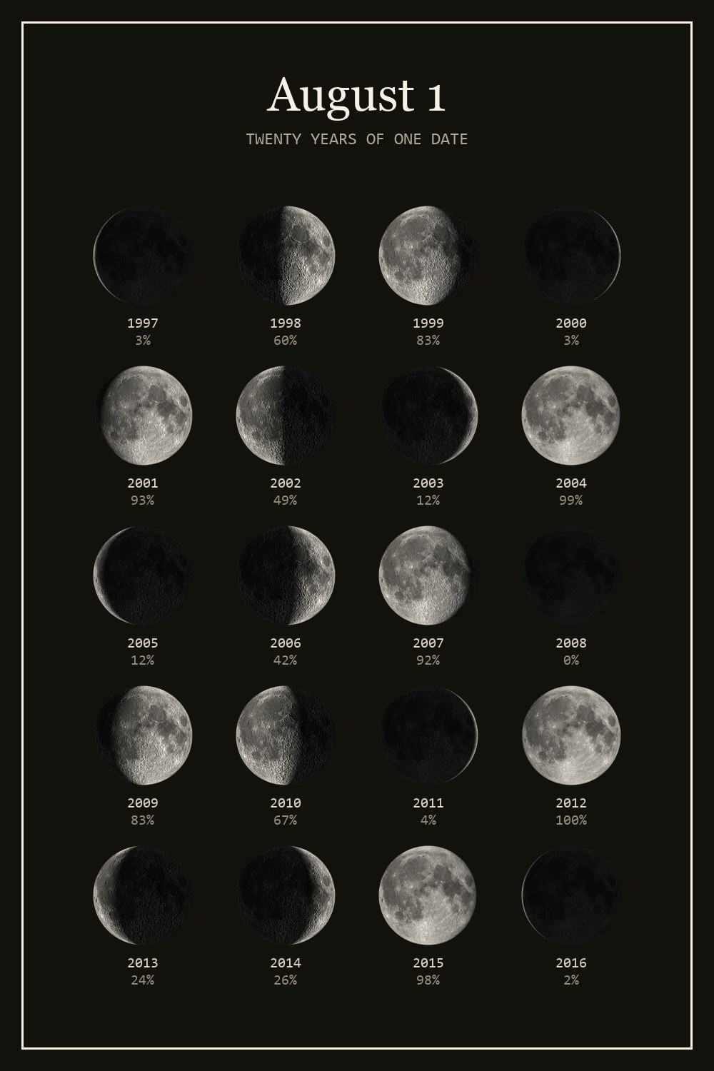 The moon on August 1 for each year from 1997 to 2016