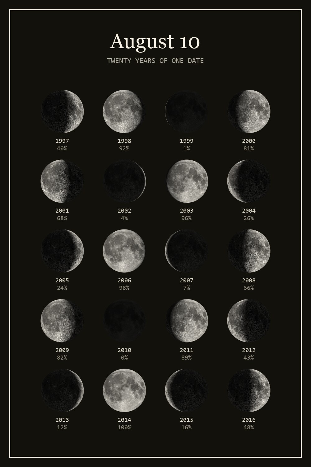 The moon on August 10 for each year from 1997 to 2016