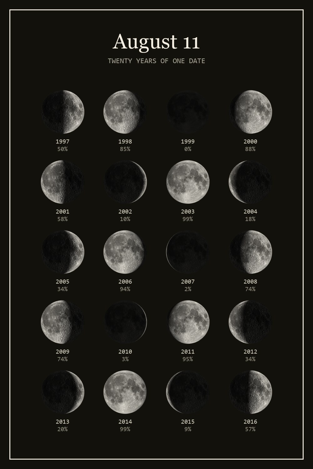 The moon on August 11 for each year from 1997 to 2016