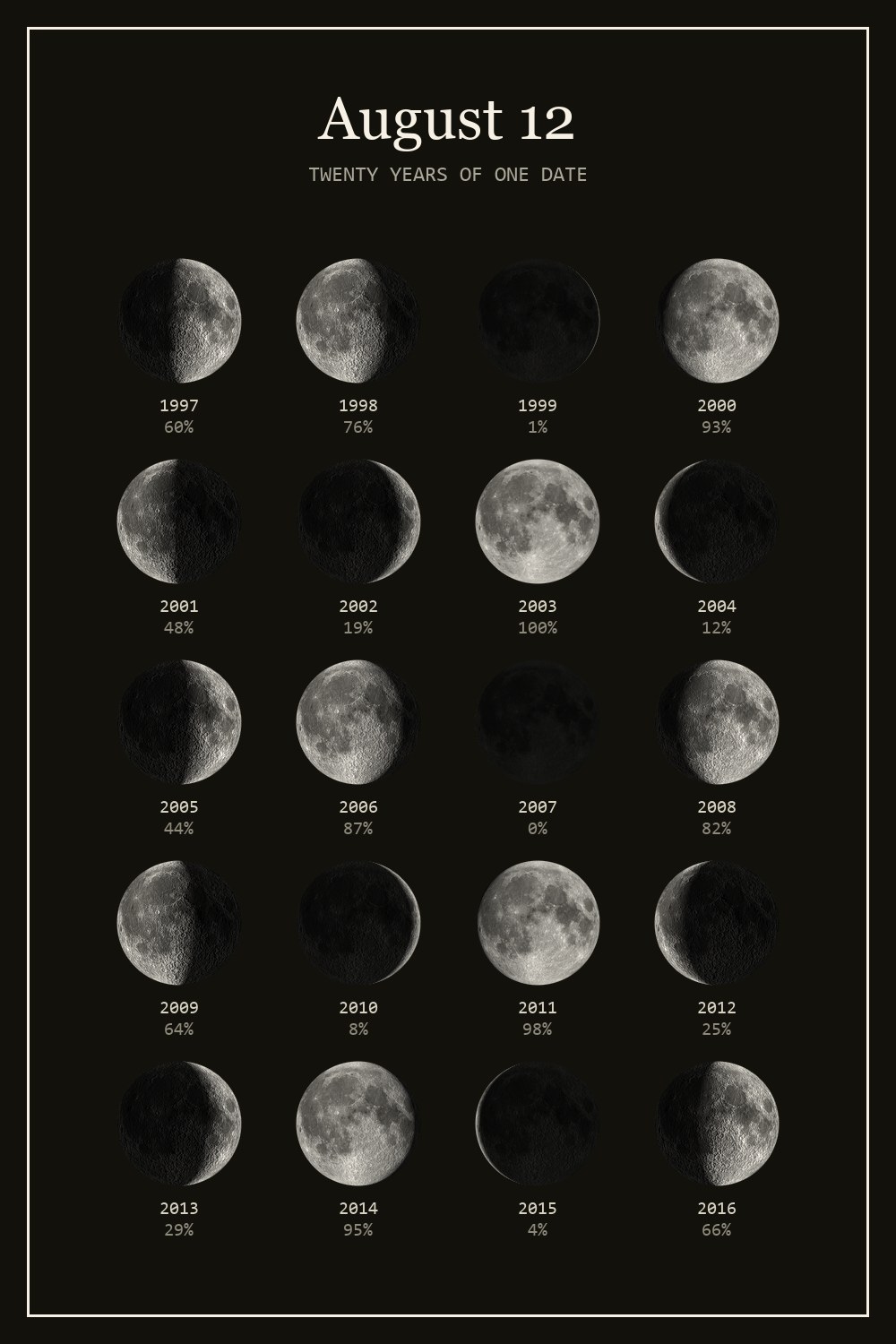 The moon on August 12 for each year from 1997 to 2016