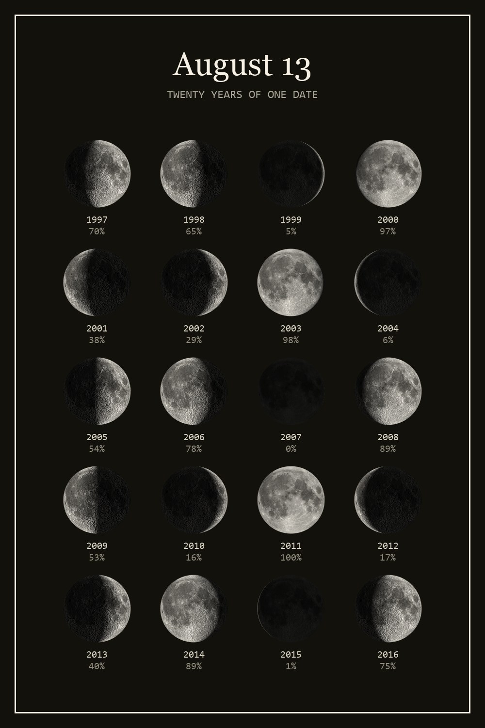 The moon on August 13 for each year from 1997 to 2016