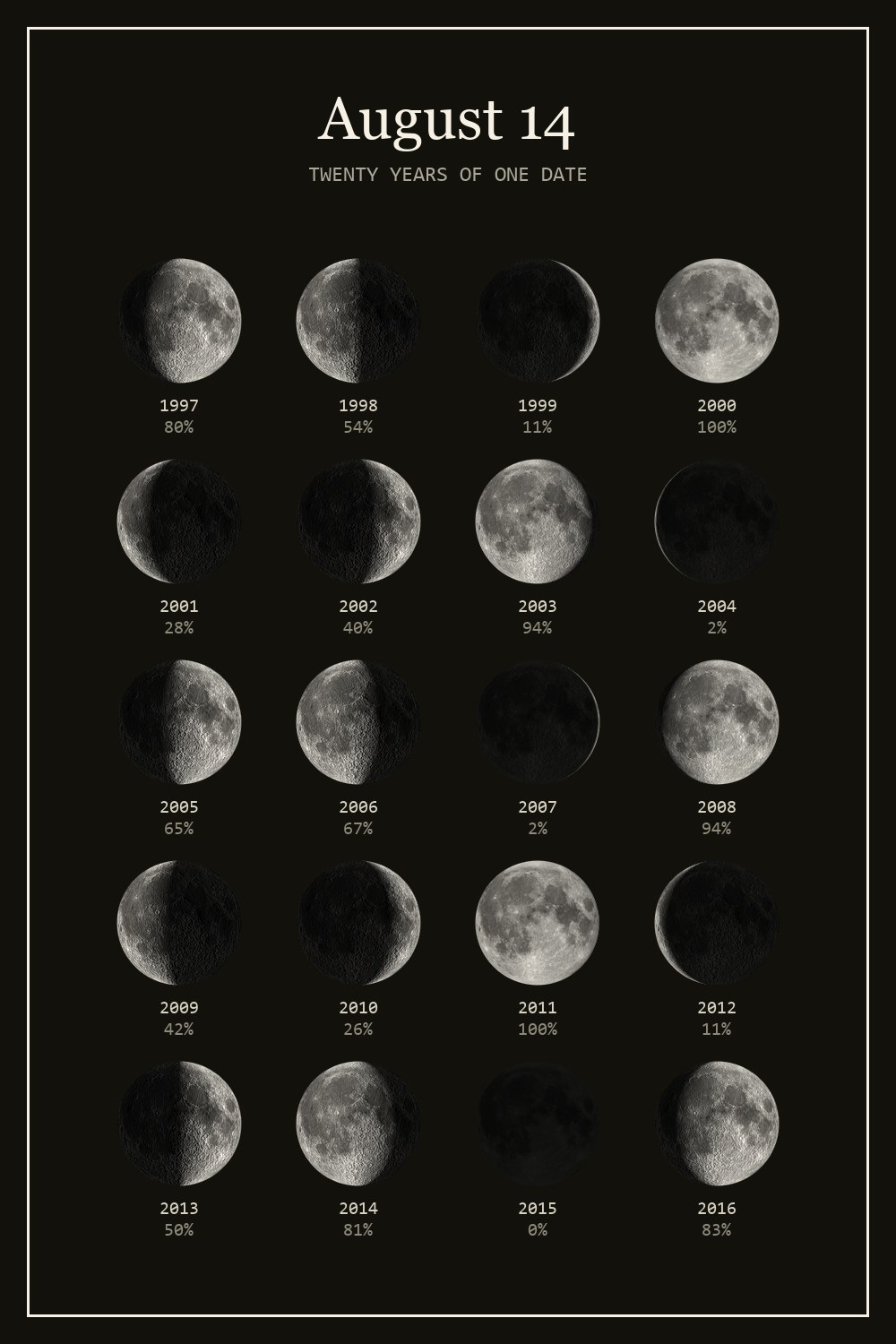 The moon on August 14 for each year from 1997 to 2016
