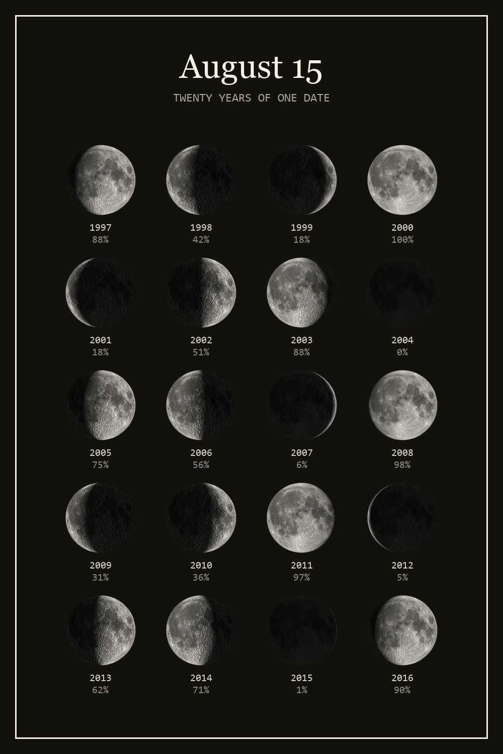 The moon on August 15 for each year from 1997 to 2016