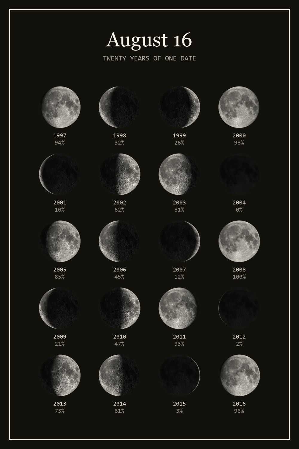 The moon on August 16 for each year from 1997 to 2016