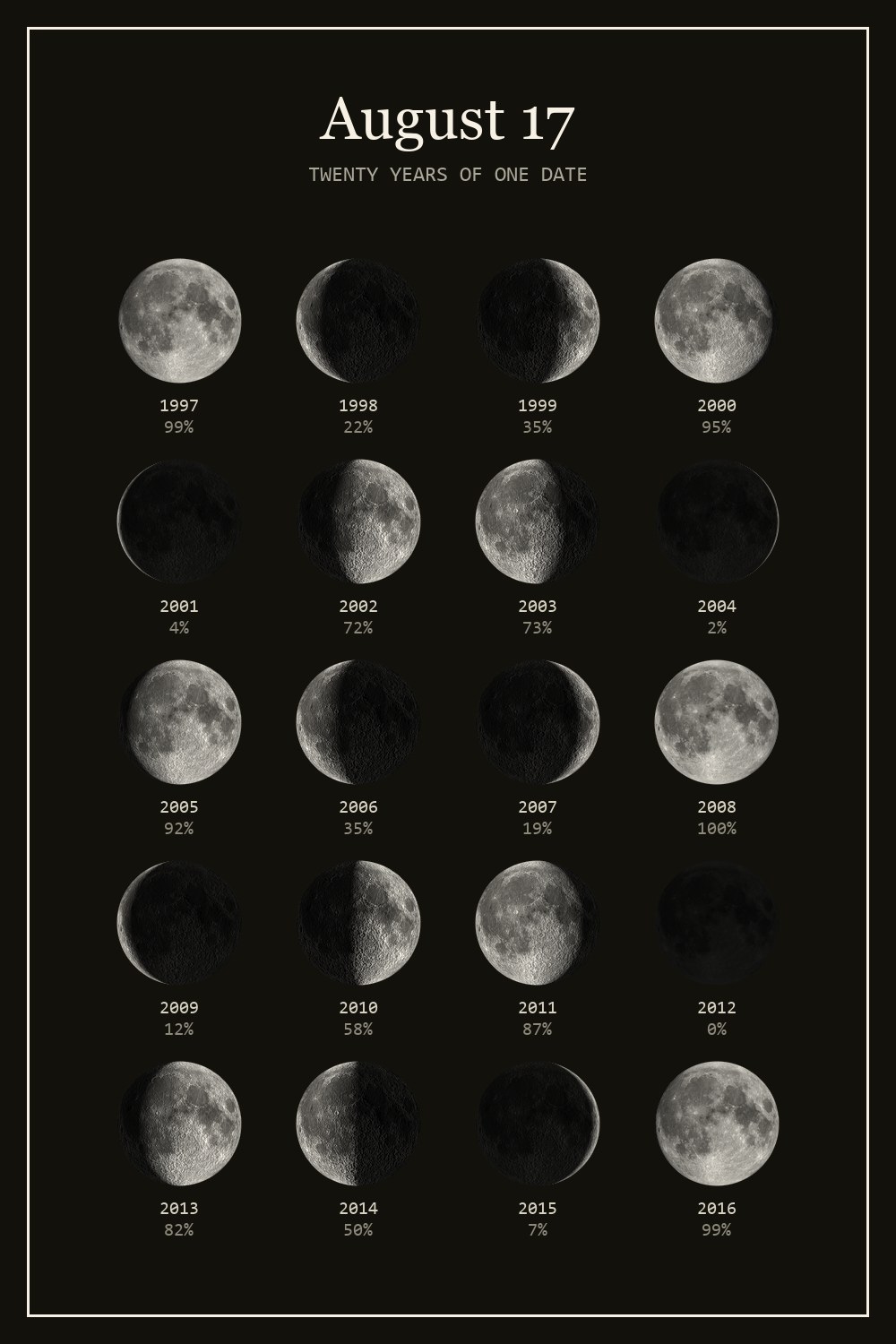 The moon on August 17 for each year from 1997 to 2016