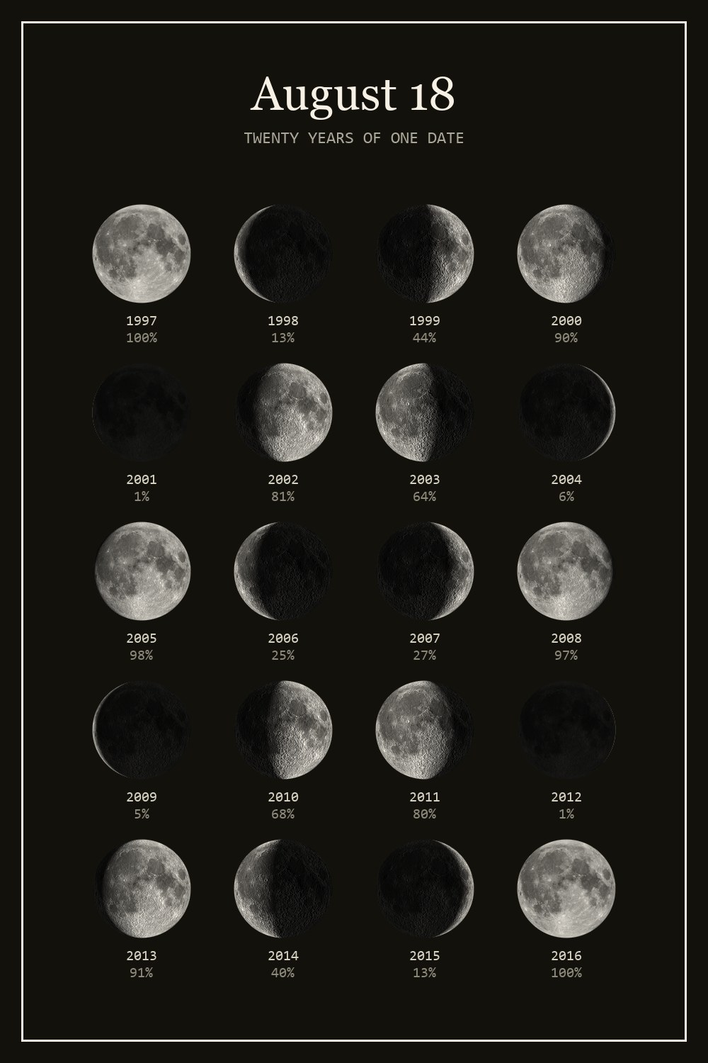 The moon on August 18 for each year from 1997 to 2016