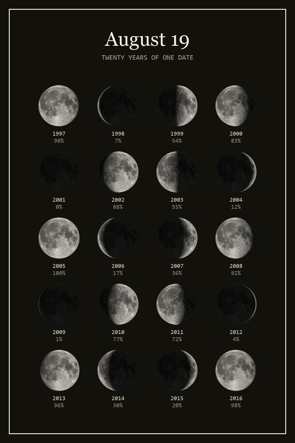 The moon on August 19 for each year from 1997 to 2016