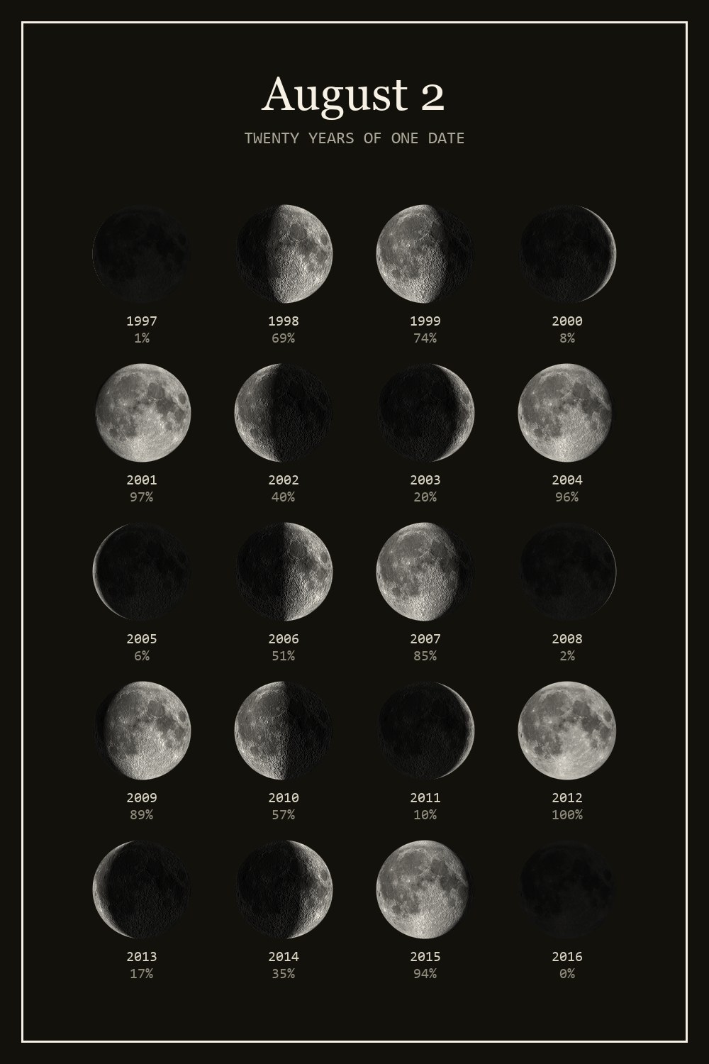 The moon on August 2 for each year from 1997 to 2016