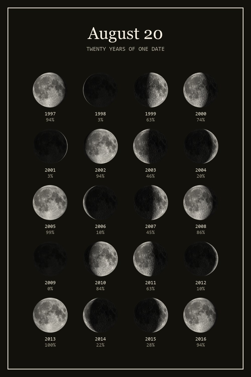 The moon on August 20 for each year from 1997 to 2016