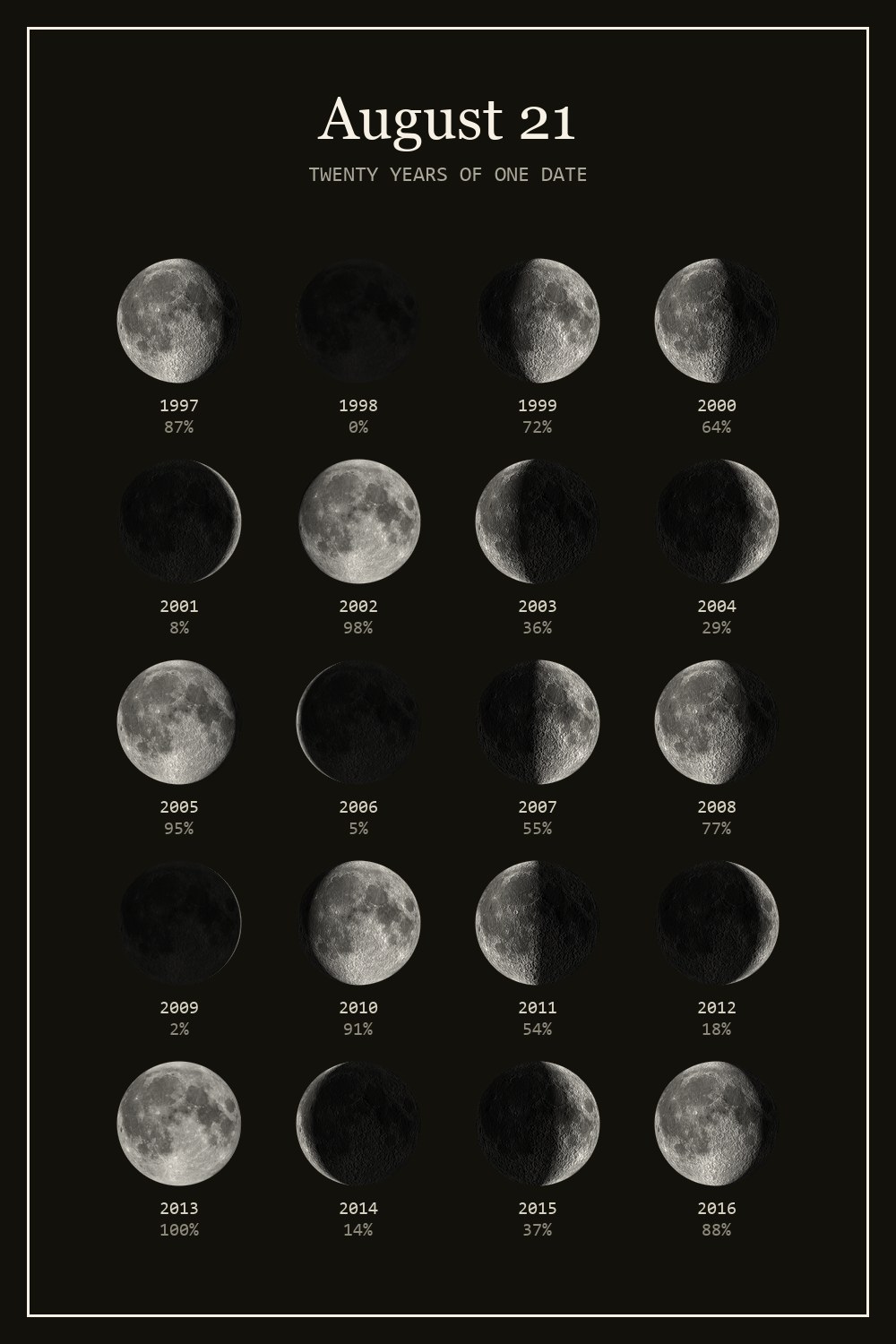 The moon on August 21 for each year from 1997 to 2016