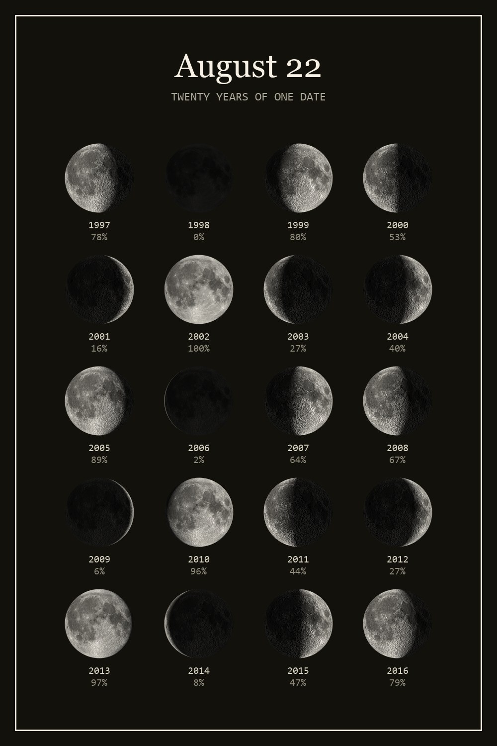 The moon on August 22 for each year from 1997 to 2016