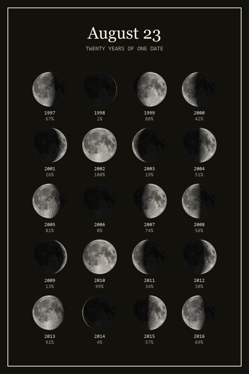 The moon on August 23 for each year from 1997 to 2016