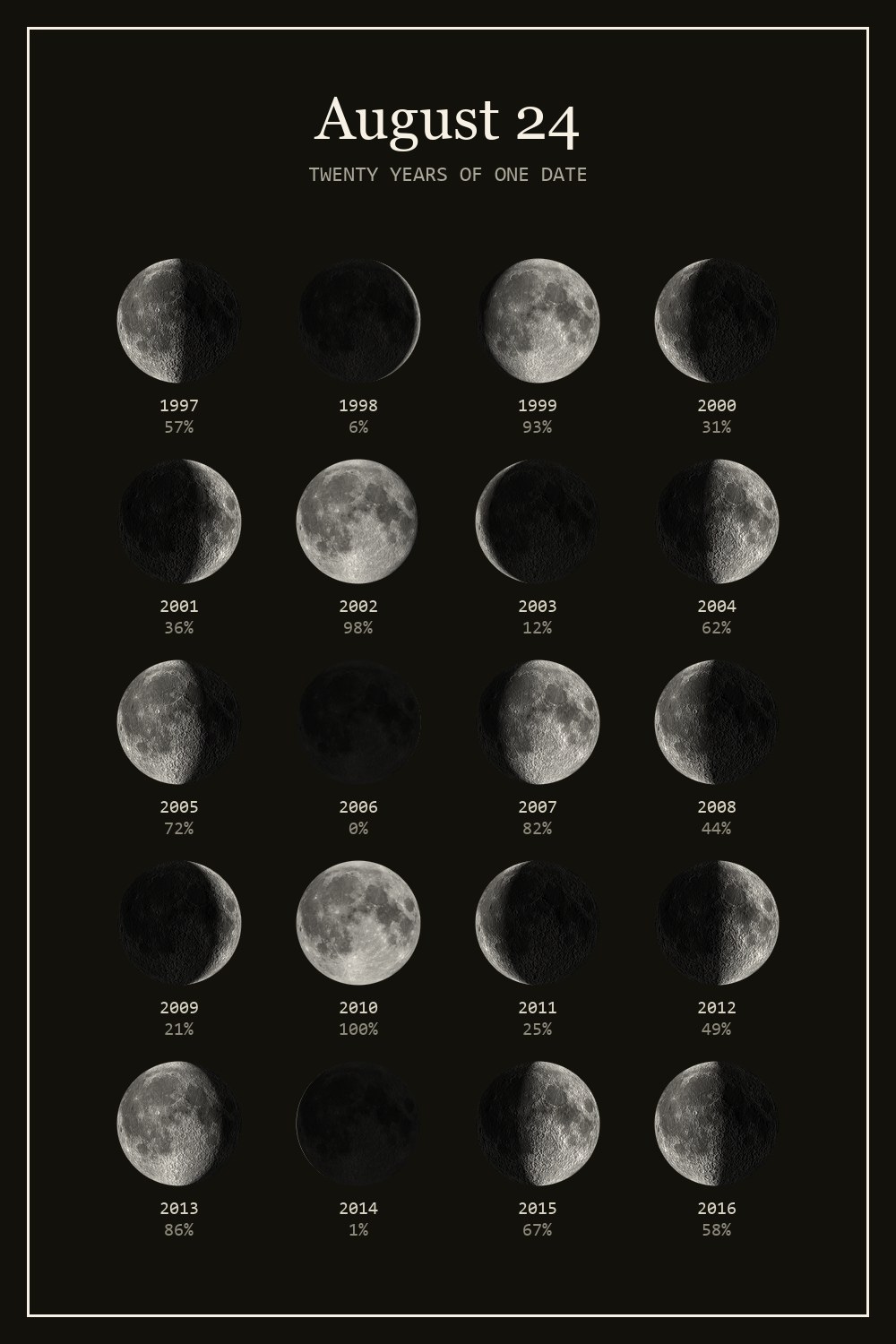 The moon on August 24 for each year from 1997 to 2016
