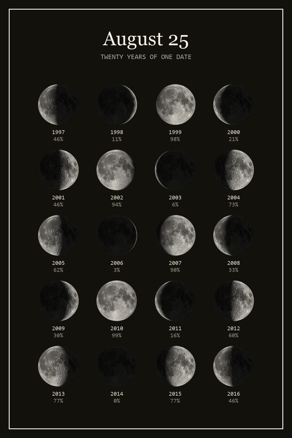 The moon on August 25 for each year from 1997 to 2016