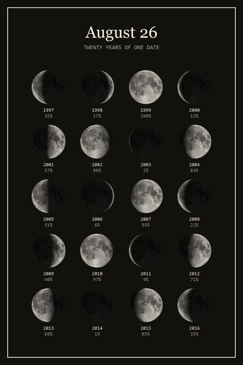 The moon on August 26 for each year from 1997 to 2016