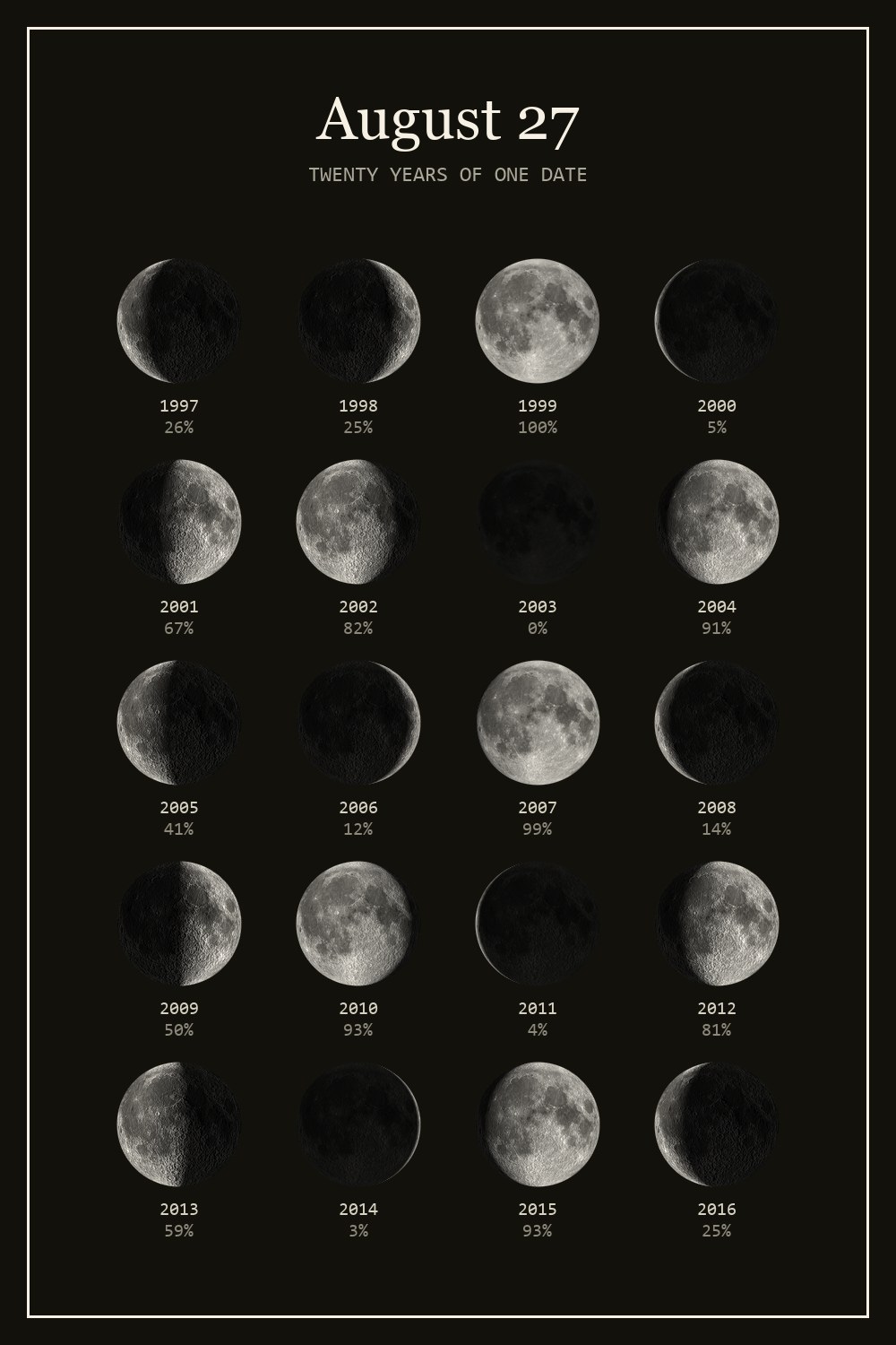 The moon on August 27 for each year from 1997 to 2016