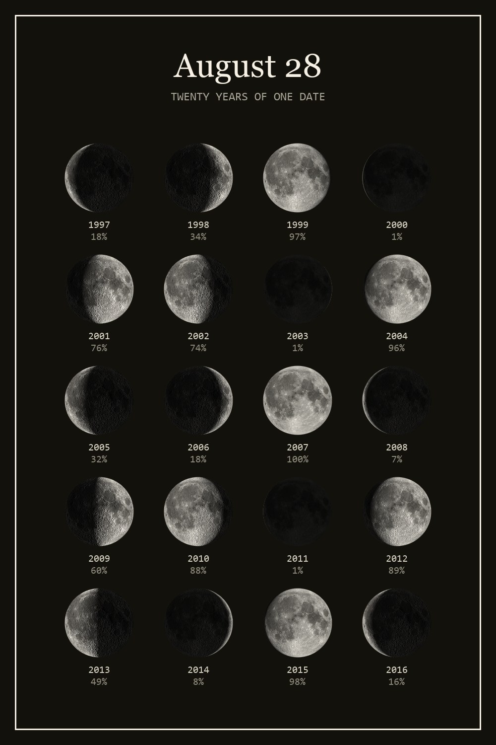 The moon on August 28 for each year from 1997 to 2016