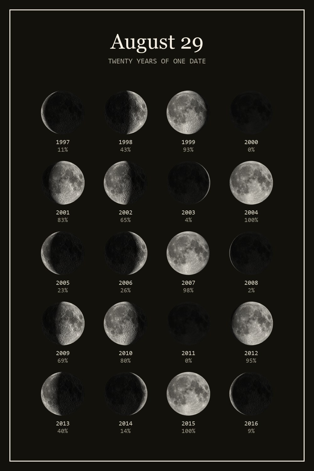 The moon on August 29 for each year from 1997 to 2016