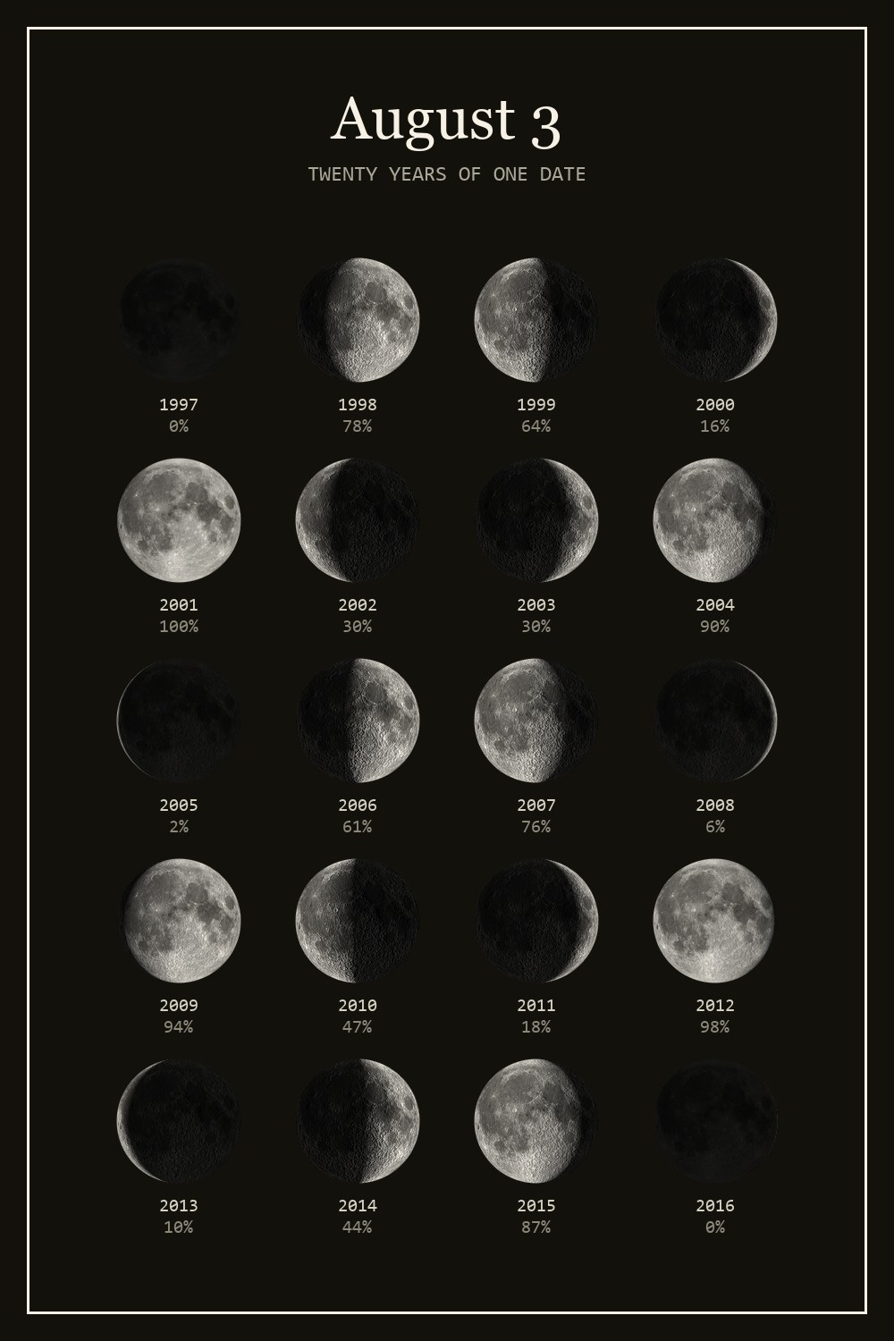The moon on August 3 for each year from 1997 to 2016
